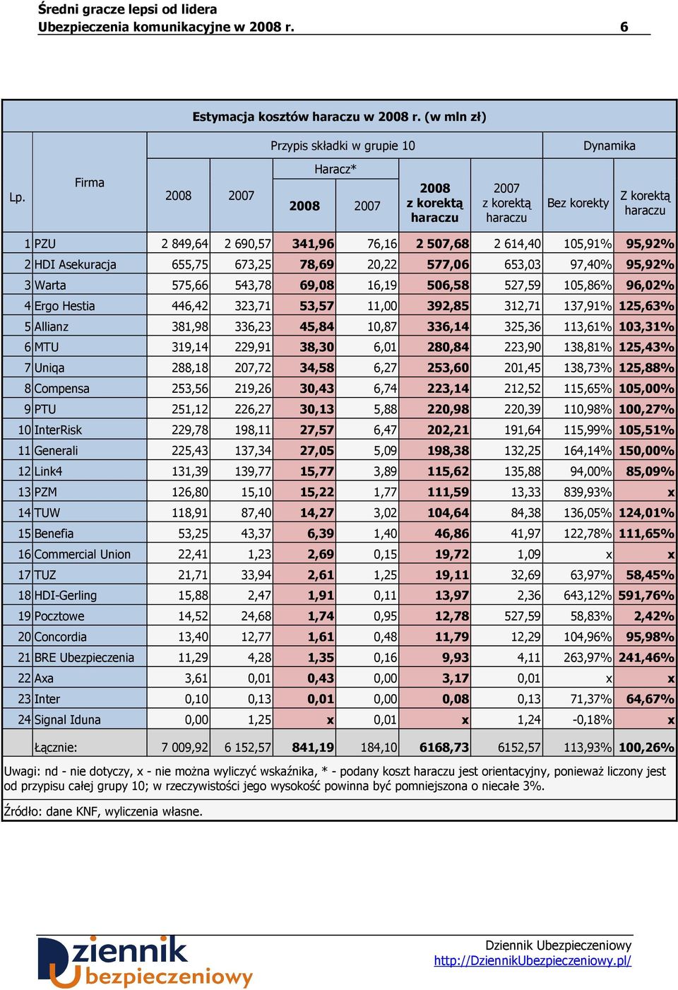 Asekuracja 655,75 673,25 78,69 20,22 577,06 653,03 97,40% 95,92% 3 Warta 575,66 543,78 69,08 16,19 506,58 527,59 105,86% 96,02% 4 Ergo Hestia 446,42 323,71 53,57 11,00 392,85 312,71 137,91% 125,63% 5
