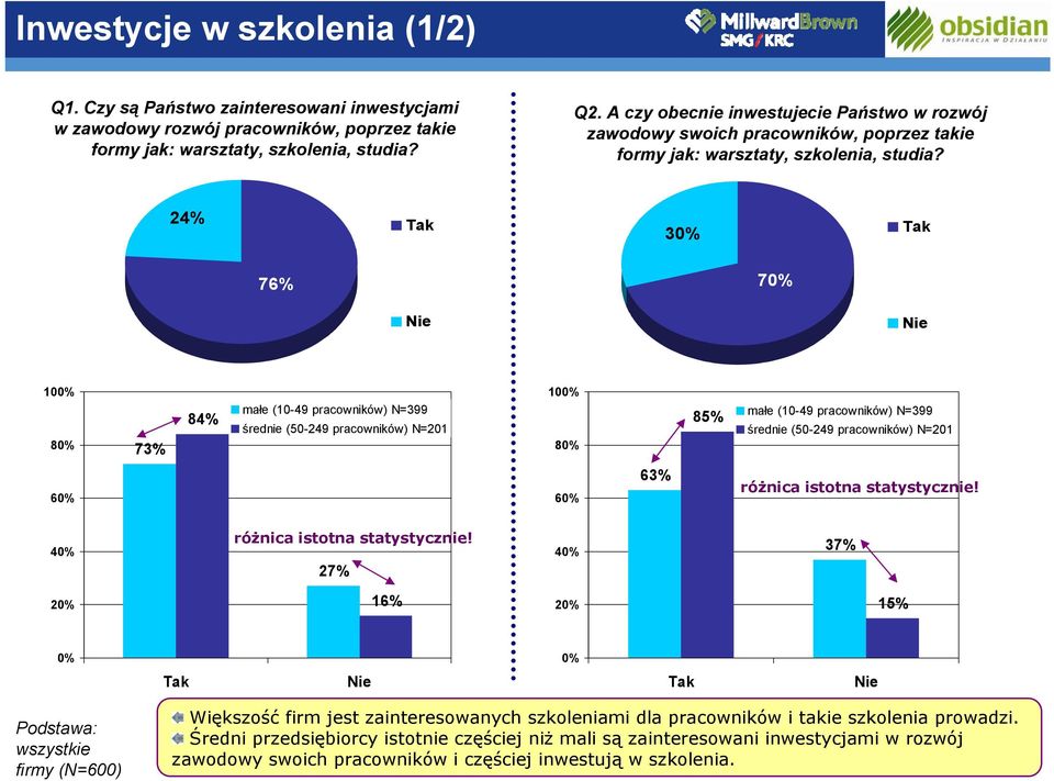 24% Tak 30% Tak 76% 70% 100% 80% 73% 84% małe (10-49 pracowników) N=399 średnie (50-249 pracowników) N=201 100% 80% 85% małe (10-49 pracowników) N=399 średnie (50-249 pracowników) N=201 60% 60% 63%