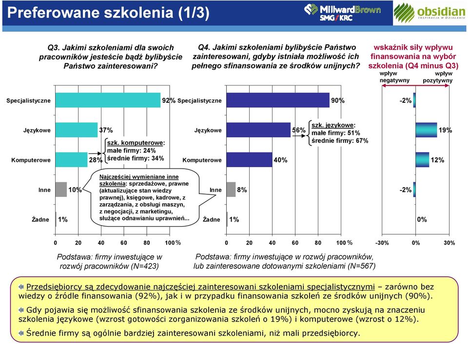 wskaźnik siły wpływu finansowania na wybór szkolenia (Q4 minus Q3) wpływ negatywny wpływ pozytywny Specjalistyczne 92% Specjalistyczne 90% -2% Językowe Komputerowe 28% 37% szk.