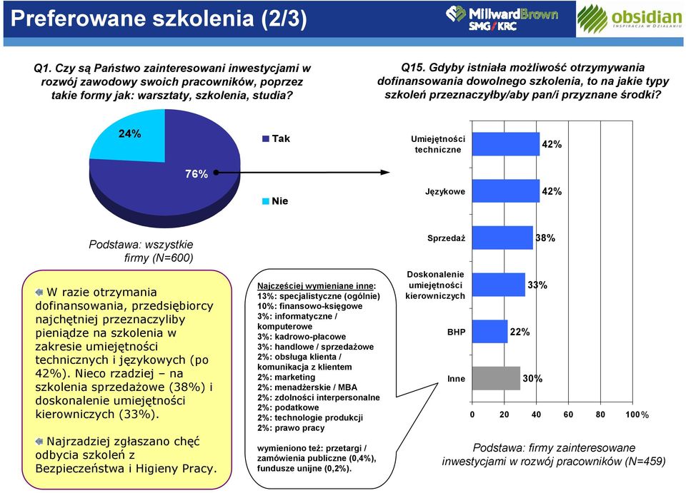 24% Tak Umiejętności techniczne 42% 76% Językowe 42% Podstawa: wszystkie firmy (N=600) W razie otrzymania dofinansowania, przedsiębiorcy najchętniej przeznaczyliby pieniądze na szkolenia w zakresie