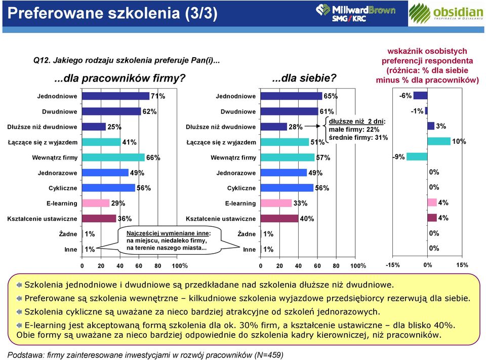 wyjazdem 25% 41% Dłuższe niż dwudniowe Łączące się z wyjazdem 28% 51% dłuższe niż 2 dni: małe firmy: 22% średnie firmy: 31% 3% 10% Wewnątrz firmy 66% Wewnątrz firmy 57% -9% Jednorazowe 49%