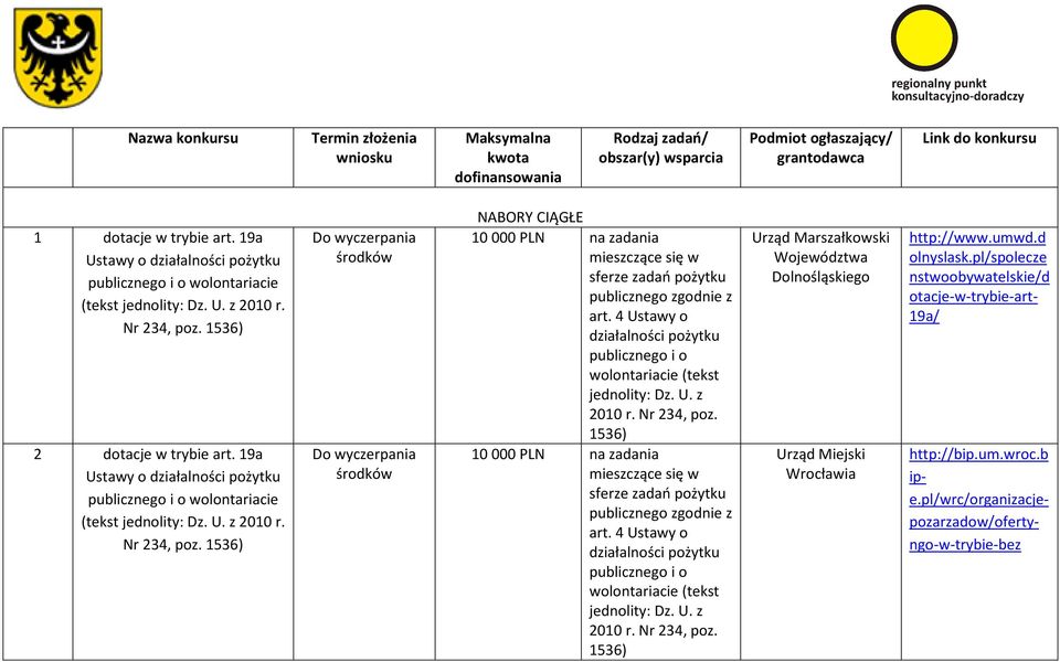 1536) Do wyczerpania środków Do wyczerpania środków NABORY CIĄGŁE 10000 PLN na zadania mieszczące się w sferze zadań pożytku publicznego zgodnie z art.