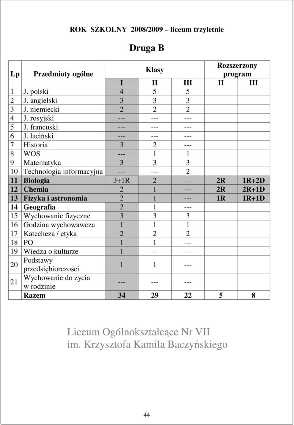 łaciński 11 Biologia 3+1R 2 --- 2R