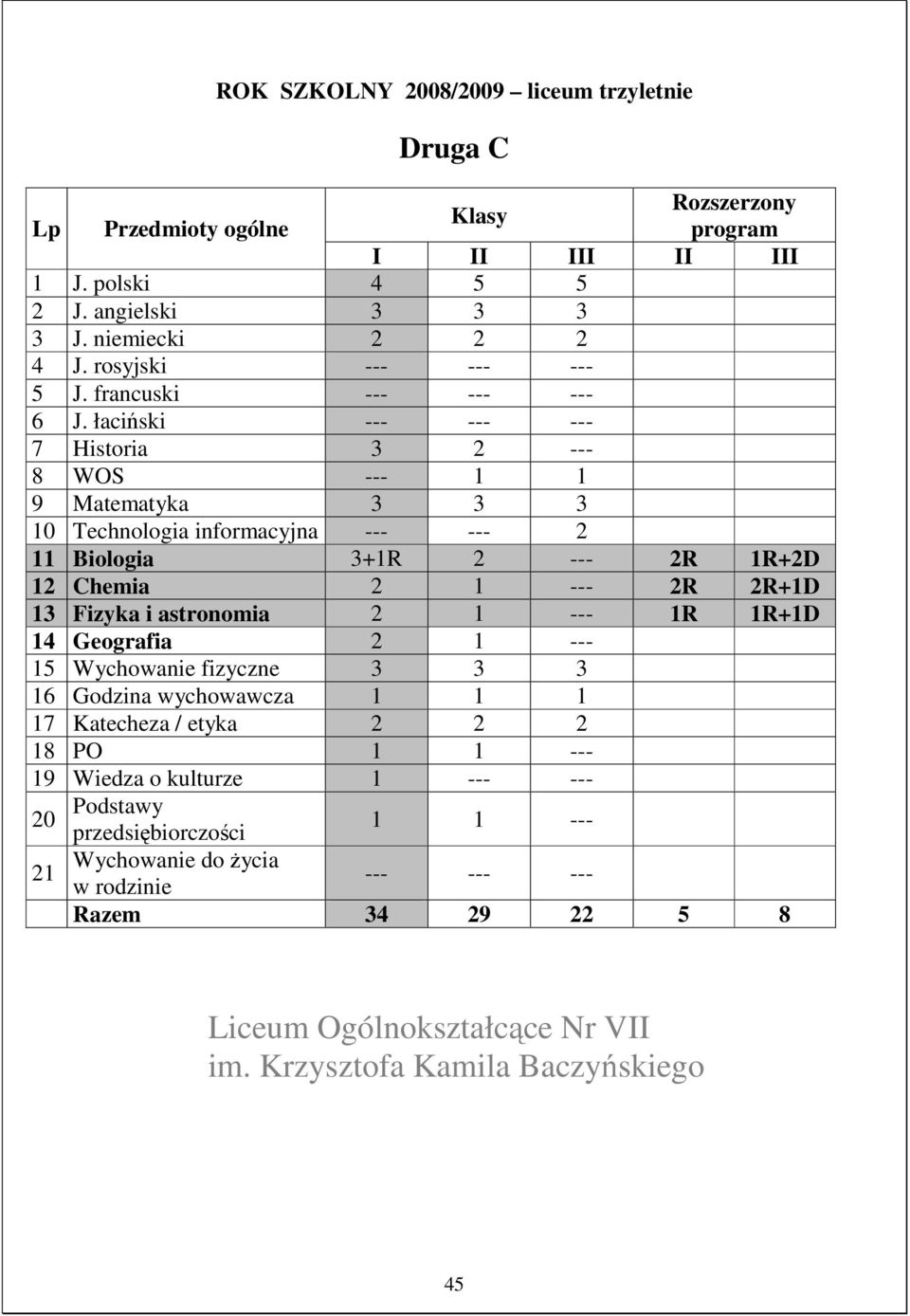 łaciński 11 Biologia 3+1R 2 --- 2R