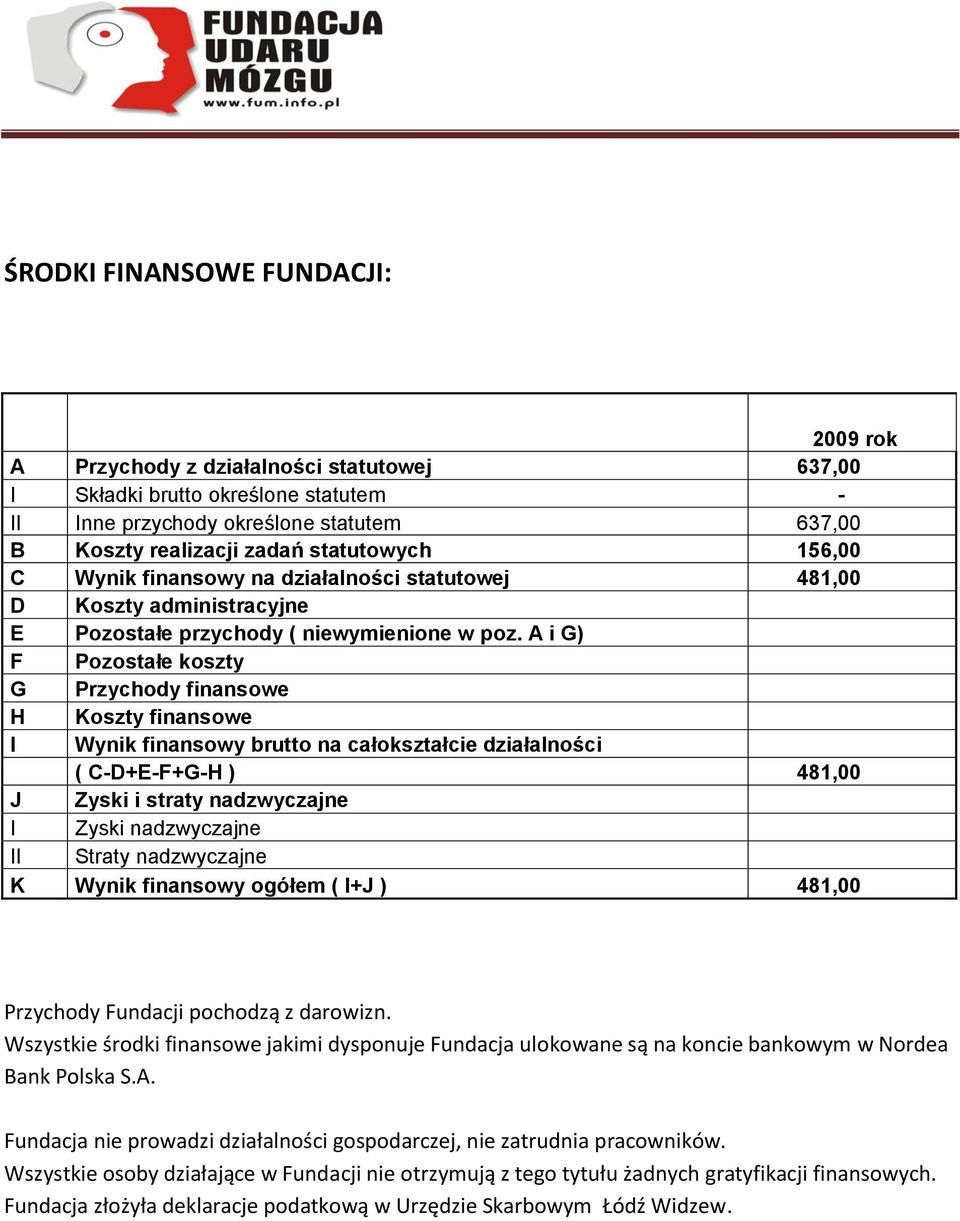 A i G) F Pozostałe koszty G Przychody finansowe H Koszty finansowe I Wynik finansowy brutto na całokształcie działalności ( C-D+E-F+G-H ) 481,00 J Zyski i straty nadzwyczajne I Zyski nadzwyczajne II