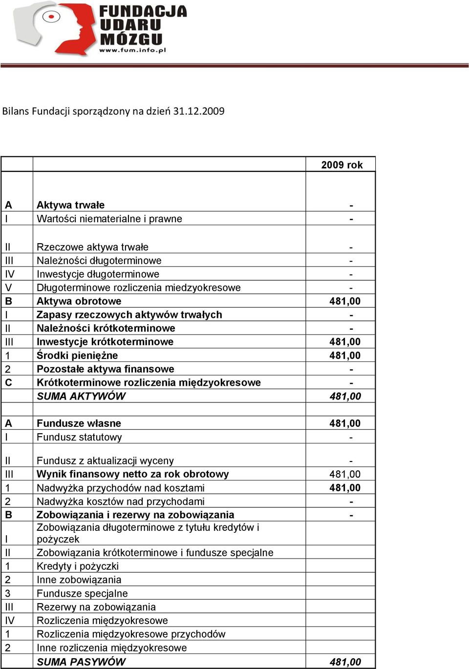 miedzyokresowe - B Aktywa obrotowe 481,00 I Zapasy rzeczowych aktywów trwałych - II Należności krótkoterminowe - III Inwestycje krótkoterminowe 481,00 1 Środki pieniężne 481,00 2 Pozostałe aktywa