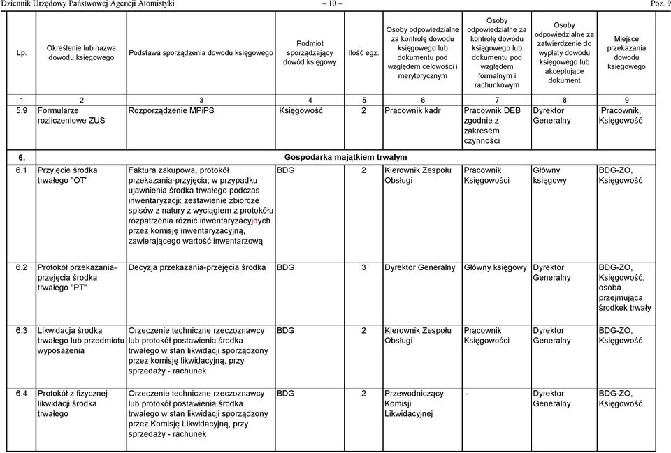 6 7 8 9 5.9 Formularze Dyrektor rozliczeniowe ZUS Rozporządzenie MPiPS 2 Pracownik kadr Pracownik Pracownik, 6.