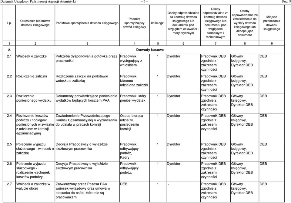 6 7 8 9 2. 2.1 Wniosek o zaliczkę Potrzeba dysponowania gotówką przez pracownika 2.2 Rozliczenie zaliczki Rozliczenie zaliczki na podstawie wniosku o zaliczkę 2.3 Rozliczenie poniesionego wydatku 2.