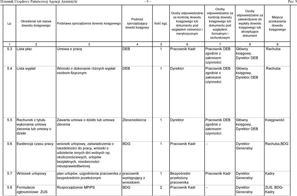 6 7 8 9 5.3 Lista płac Umowa o pracę 1 Pracownik Kadr Pracownik Rachuba 5.4 Lista wypłat Wnioski o dokonanie różnych wypłat osobom fizycznym 1 Dyrektor Pracownik Rachuba 5.