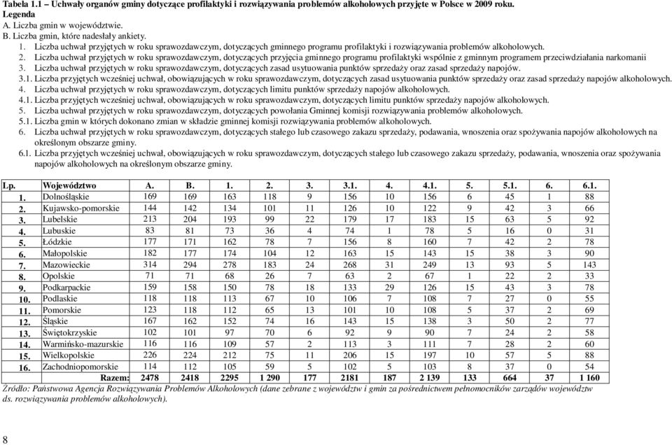 Liczba uchwał przyjętych w roku sprawozdawczym, dotyczących zasad usytuowania punktów sprzedaŝy oraz zasad sprzedaŝy napojów. 3.1.