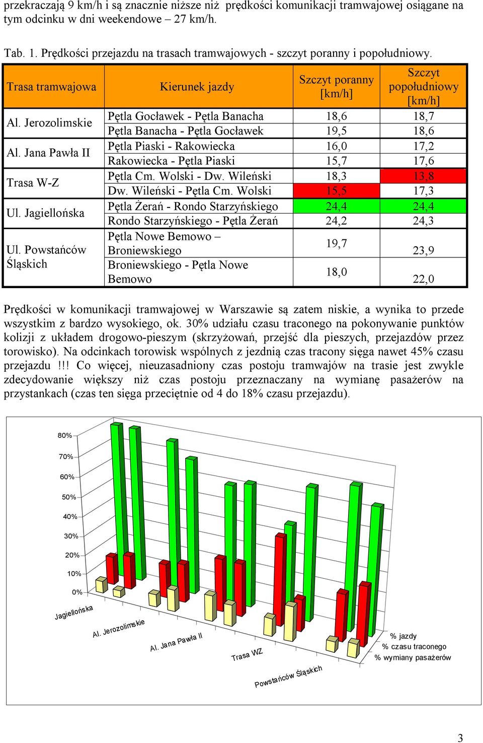 Powstańców Śląskich Kierunek jazdy Szczyt poranny [km/h] Szczyt popołudniowy [km/h] Pętla Gocławek - Pętla Banacha 18,6 18,7 Pętla Banacha - Pętla Gocławek 19,5 18,6 Pętla Piaski - Rakowiecka 16,0