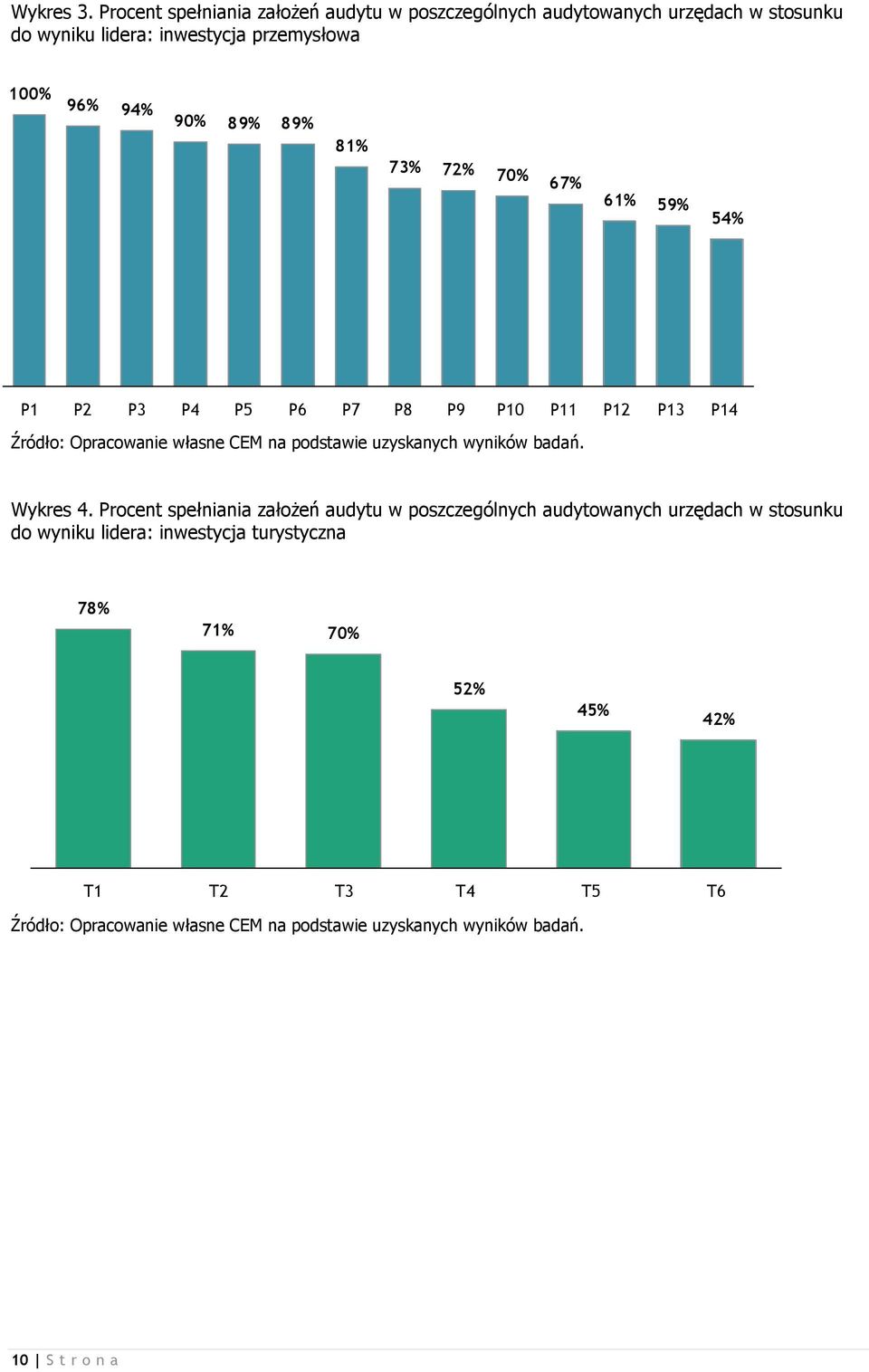 89% 89% 81% 73% 72% 70% 67% 61% 59% 54% P1 P2 P3 P4 P5 P6 P7 P8 P9 P10 P11 P12 P13 P14 Źródło: Opracowanie własne CEM na podstawie uzyskanych