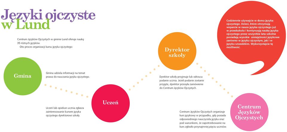 Dzieci, które otrzymują wsparcie w nauce języka ojczystego już w przedszkolu i kontynuują naukę języka ojczystego przez wszystkie lata szkolne posiadają wysokie umiejętności językowe zarówno w języku