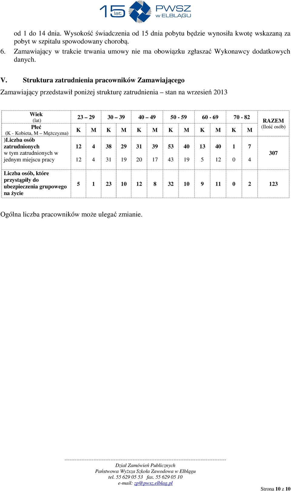 Struktura zatrudnienia pracowników Zamawiającego Zamawiający przedstawił poniżej strukturę zatrudnienia stan na wrzesień 2013 Wiek (lat) Płeć (K - Kobieta, M Mężczyzna) )Liczba osób