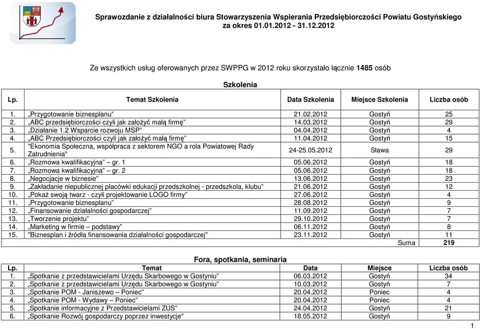 Przygotowanie biznesplanu 21.02.2012 Gostyń 25 2. ABC przedsiębiorczości czyli jak założyć małą firmę 14.03.2012 Gostyń 29 3. Działanie 1.2 Wsparcie rozwoju MSP 04.04.2012 Gostyń 4 4.