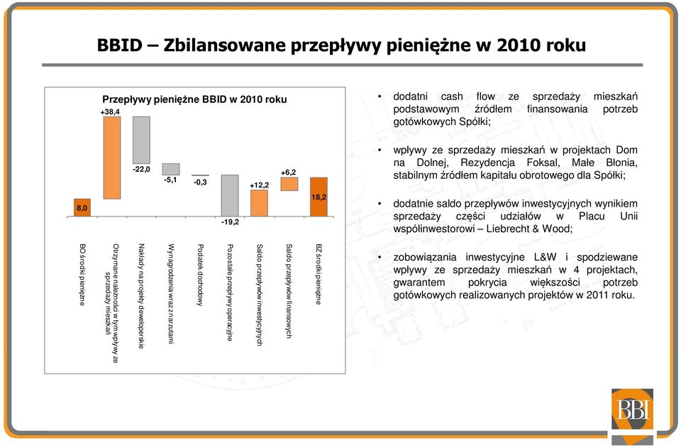 dodatnie saldo przepływów inwestycyjnych wynikiem sprzedaży części udziałów w Placu Unii współinwestorowi Liebrecht & Wood; BO środki pieniężne Otrzymane należności w tym wpływy ze sprzedaży mieszkań