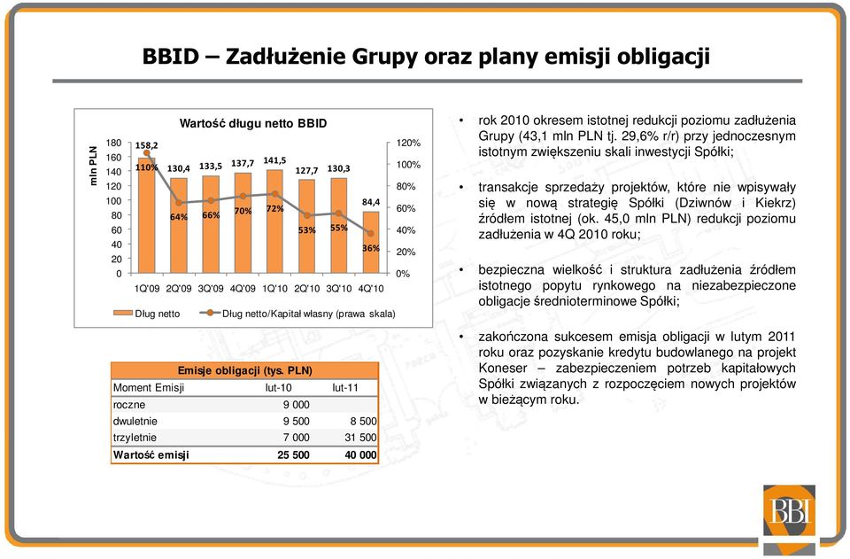 tj. 29,6% r/r) przy jednoczesnym istotnym zwiększeniu skali inwestycji Spółki; transakcje sprzedaży projektów, które nie wpisywały się w nową strategię Spółki (Dziwnów i Kiekrz) źródłem istotnej (ok.