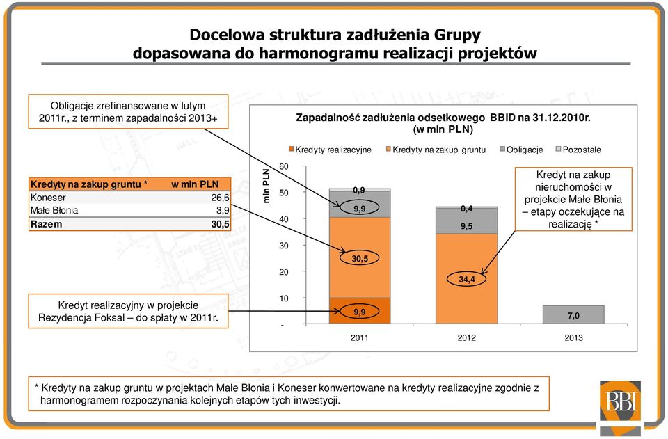 (w mln PLN) Kredyty realizacyjne Kredyty na zakup gruntu Obligacje Pozostałe Kredyty na zakup gruntu * w mln PLN Koneser 26,6 Małe Błonia 3,9 Razem 30,5 mln PLN 60 50 40 0,9 9,9 0,4 9,5