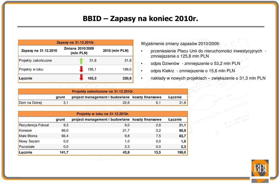 Zmiana 2010/2009 (mln PLN) 2010 (mln PLN) Projekty zakończone 31,8 31,8 Projekty w toku 195,1 199,0 Łącznie 163,3 230,8 Wyjaśnienie zmiany zapasów 2010/2009: przeniesienie Placu Unii do nieruchomości