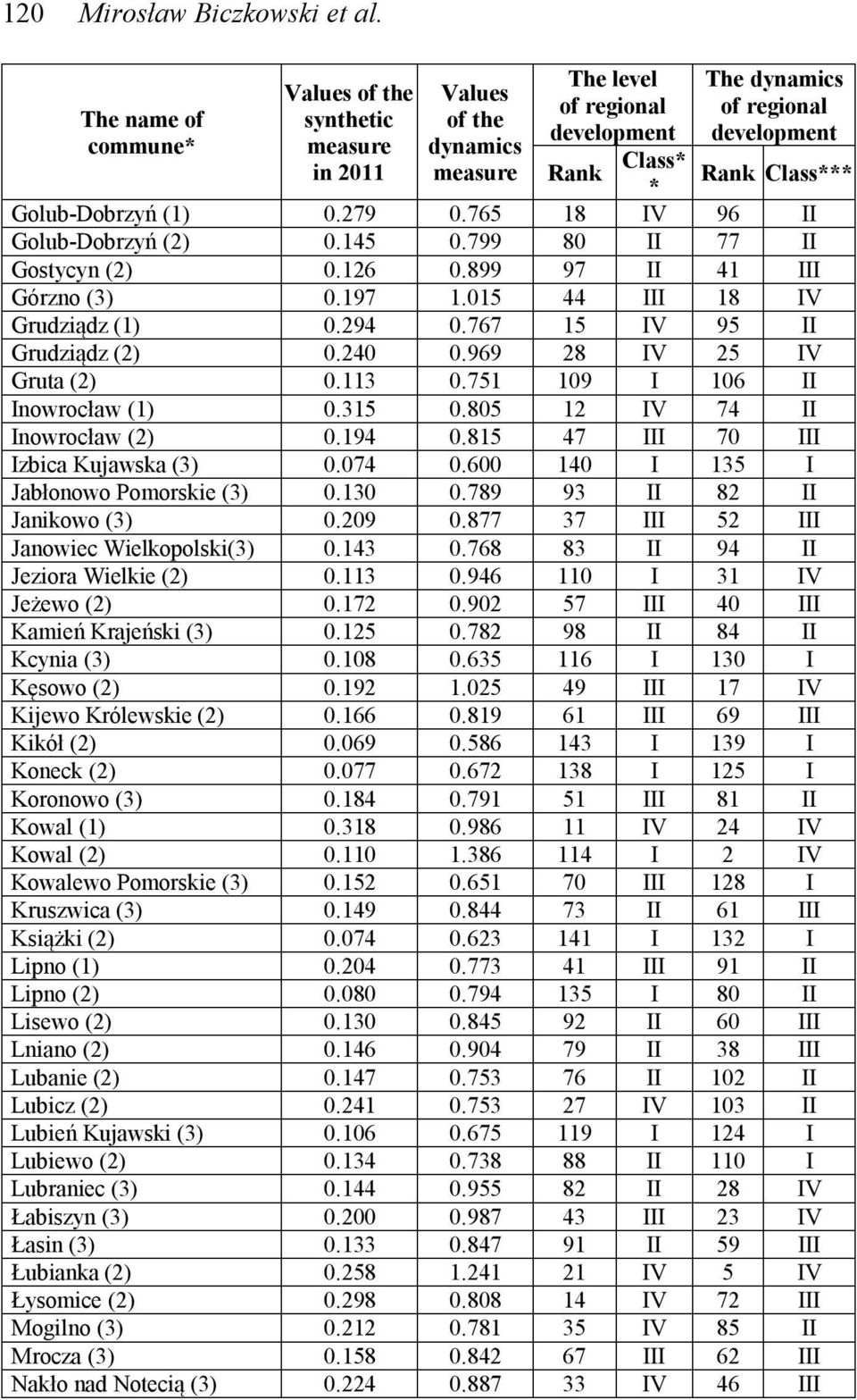 Golub-Dobrzyń (1) 0.279 0.765 18 IV 96 II Golub-Dobrzyń (2) 0.145 0.799 80 II 77 II Gostycyn (2) 0.126 0.899 97 II 41 III Górzno (3) 0.197 1.015 44 III 18 IV Grudziądz (1) 0.294 0.