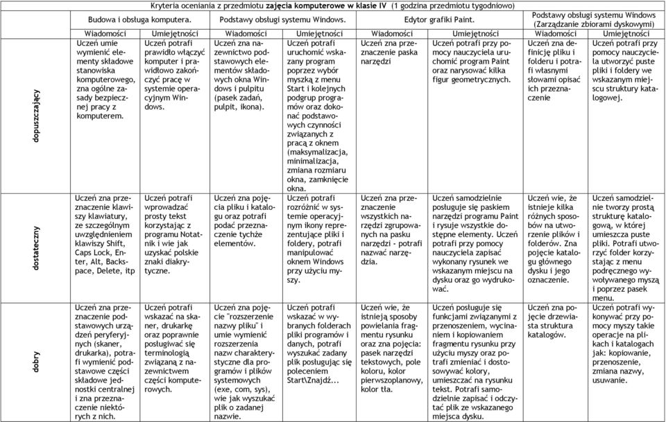 (Zarządzanie zbiorami dyskowymi) Wiadomości Umiejętności Wiadomości Umiejętności Wiadomości Umiejętności Wiadomości Umiejętności Uczeń umie wymienić elementy składowe stanowiska komputerowego, zna