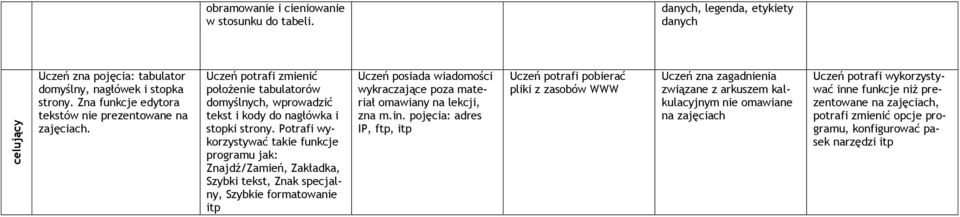 Potrafi wykorzystywać takie funkcje programu jak: Znajdź/Zamień, Zakładka, Szybki tekst, Znak specjalny, Szybkie formatowanie itp Uczeń posiada wiadomości wykraczające poza materiał omawiany