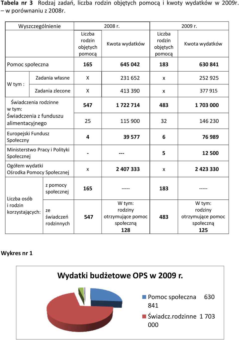 x 377 915 Świadczenia rodzinne w tym: 547 1722714 483 1703000 Świadczenia z funduszu alimentacyjnego 25 115900 32 146230 Europejski Fundusz Społeczny Ministerstwo Pracy i Polityki Społecznej Ogółem