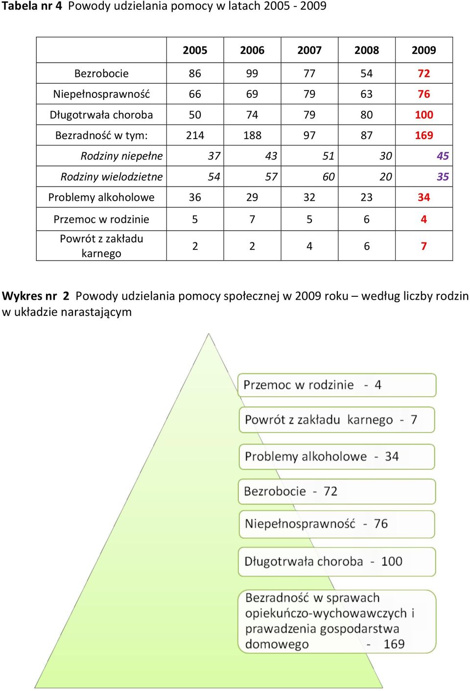 niepełne 37 43 51 30 45 Rodziny wielodzietne 54 57 60 20 35 Problemy alkoholowe 36 29 32 23 34 Przemoc w rodzinie 5 7 5