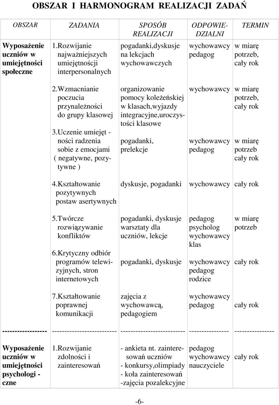 Uczenie umiejęt - ności radzenia sobie z emocjami ( negatywne, pozytywne ) organizowanie pomocy koleżeńskiej w klasach,wyjazdy integracyjne,uroczystości klasowe pogadanki, prelekcje, 4.