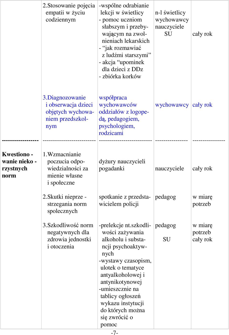 Diagnozowanie i obserwacja dzieci objętych wychowaniem przedszkolnym współpraca wychowawców oddziałów z logopedą, iem, iem, rodzicami Kwestiono - wanie nieko - rzystnych norm 1.