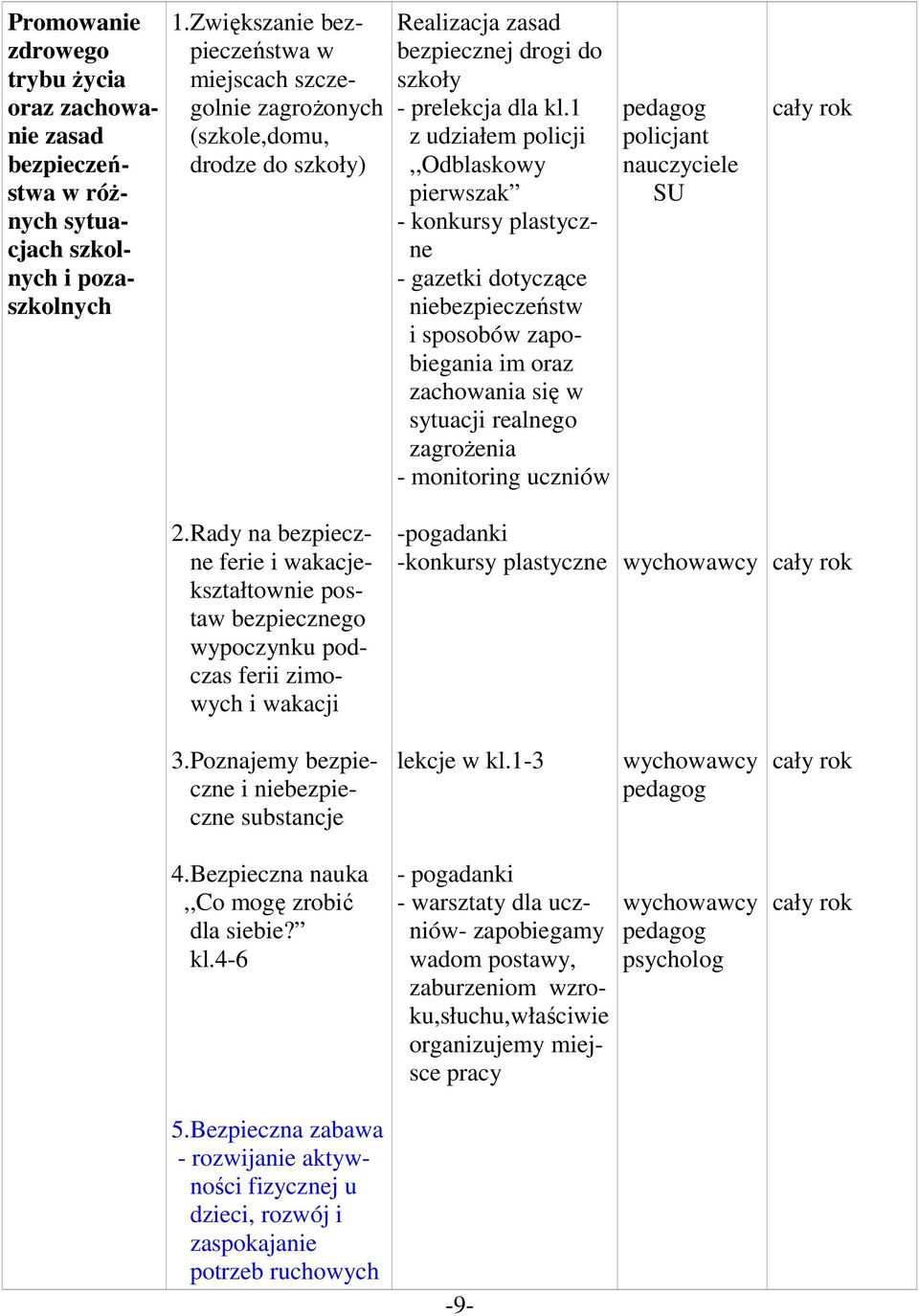 1 z udziałem policji,,odblaskowy pierwszak - konkursy plastyczne - gazetki dotyczące niebezpieczeństw i sposobów zapobiegania im oraz zachowania się w sytuacji realnego zagrożenia - monitoring