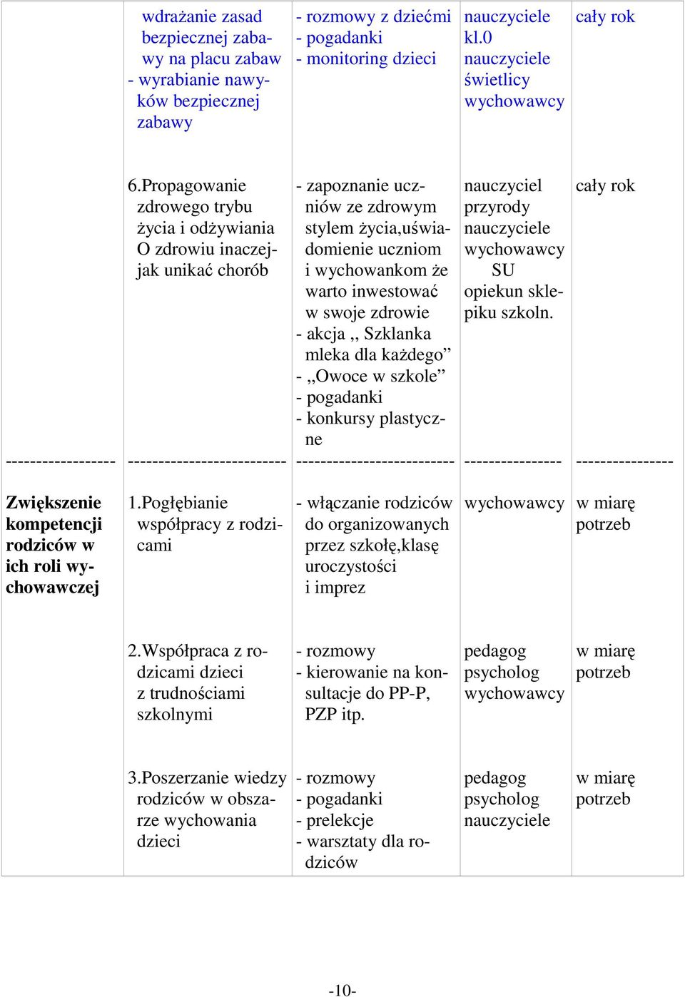 - akcja,, Szklanka mleka dla każdego -,,Owoce w szkole - pogadanki - konkursy plastyczne nauczyciel przyrody SU opiekun sklepiku szkoln. Zwiększenie kompetencji rodziców w ich roli wychowawczej 1.