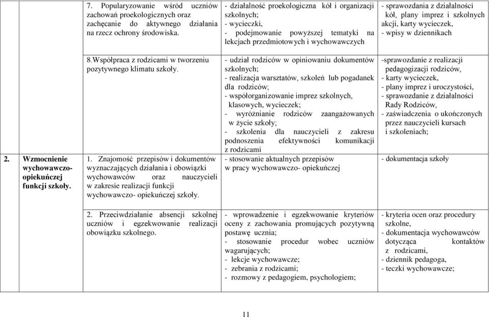 szkolnych akcji, karty wycieczek, - wpisy w dziennikach 2. Wzmocnienie wychowawczoopiekuńczej funkcji szkoły. 8.Współpraca z rodzicami w tworzeniu pozytywnego klimatu szkoły. 1.