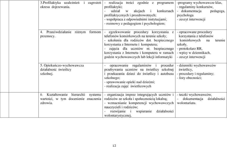 - realizacja treści zgodnie z programem profilaktyki; - udział w akcjach i konkursach profilaktycznych i prozdrowotnych; - współpraca z odpowiednimi instytucjami; - rozmowy z pedagogiem i