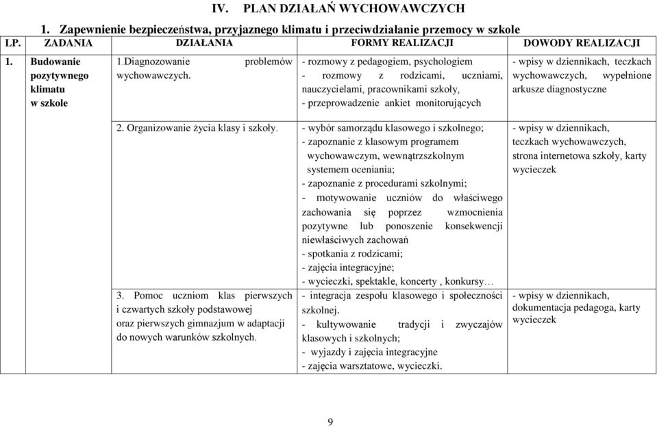 problemów - rozmowy z pedagogiem, psychologiem - rozmowy z rodzicami, uczniami, nauczycielami, pracownikami szkoły, - przeprowadzenie ankiet monitorujących - wpisy w dziennikach, teczkach