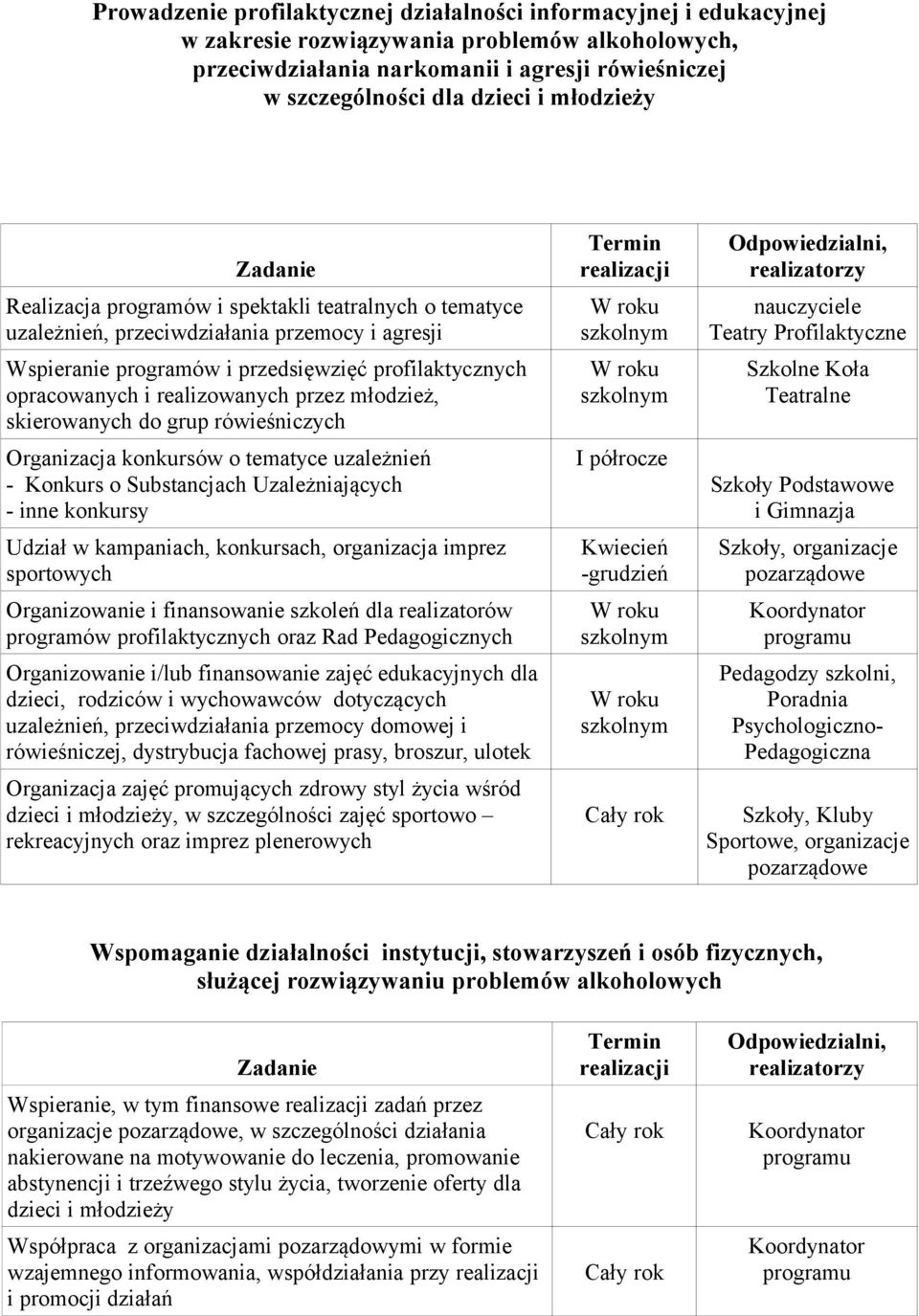 przez młodzież, skierowanych do grup rówieśniczych Organizacja konkursów o tematyce uzależnień - Konkurs o Substancjach Uzależniających - inne konkursy Udział w kampaniach, konkursach, organizacja