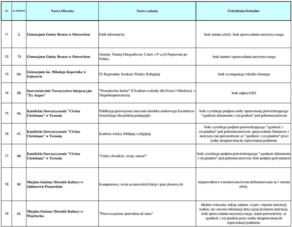 Inowrocławskie Towarzystwo Integracyjne "Ex Aequo" "Piosenka bez barier" II Konkurs wokalny dla Dzieci i Młodzieży z Niepełnosprawnością brak odpisu KRS 15 46.