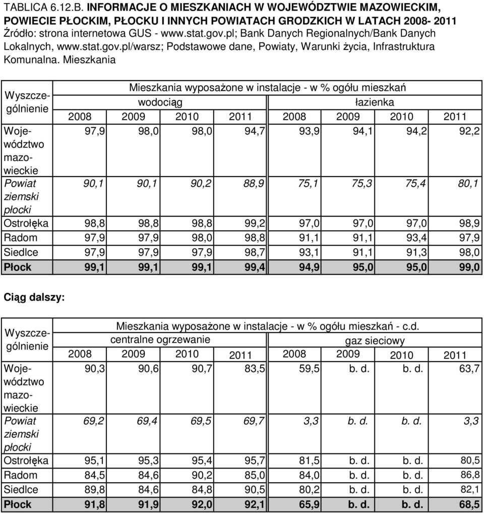 Mieszkania Mieszkania wyposażone w instalacje w % ogółu mieszkań wodociąg łazienka 2008 2009 2010 2011 2008 2009 2010 2011 97,9 98,0 98,0 94,7 93,9 94,1 94,2 92,2 90,1 90,1 90,2 88,9 75,1 75,3 75,4