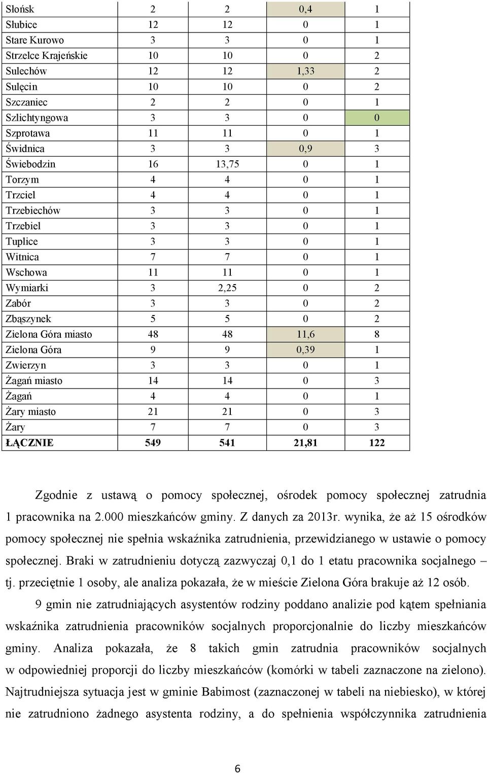 Zielona Góra miasto 48 48 11,6 8 Zielona Góra 9 9 0,39 1 Zwierzyn 3 3 0 1 Żagań miasto 14 14 0 3 Żagań 4 4 0 1 Żary miasto 21 21 0 3 Żary 7 7 0 3 ŁĄCZNIE 549 541 21,81 122 Zgodnie z ustawą o pomocy