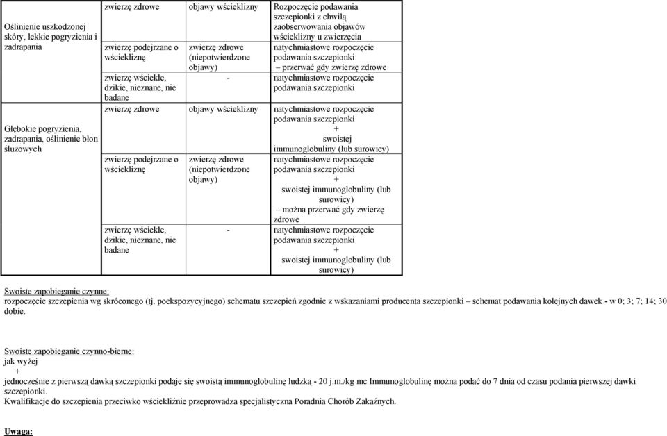 przerwać gdy zwierzę zdrowe - natychmiastowe rozpoczęcie zwierzę zdrowe objawy wścieklizny natychmiastowe rozpoczęcie swoistej immunoglobuliny (lub surowicy) zwierzę podejrzane o wściekliznę zwierzę