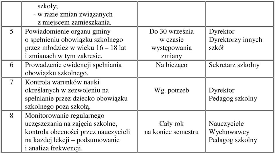 6 Prowadzenie ewidencji spełniania obowiązku szkolnego. 7 Kontrola warunków nauki określanych w zezwoleniu na spełnianie przez dziecko obowiązku szkolnego poza szkołą.