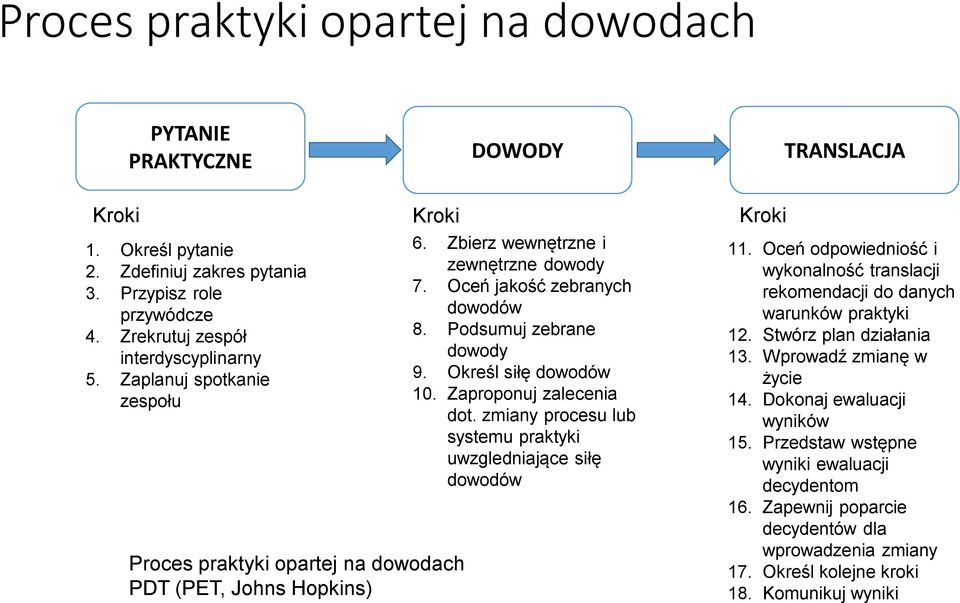 Oceń jakość zebranych dowodów 8. Podsumuj zebrane dowody 9. Określ siłę dowodów 10. Zaproponuj zalecenia dot. zmiany procesu lub systemu praktyki uwzgledniające siłę dowodów 11.