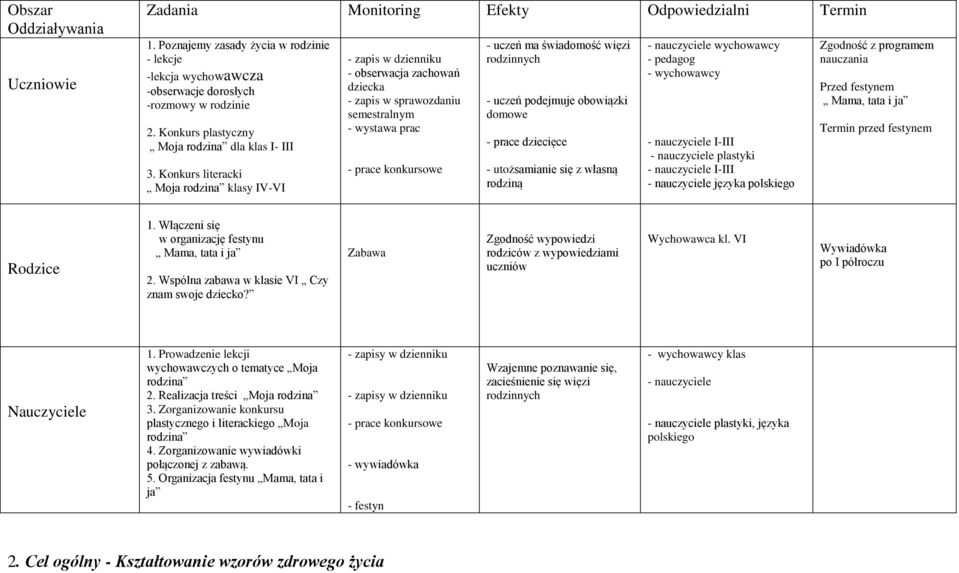 Konkurs literacki Moja rodzina klasy IV-VI - zapis w dzienniku - obserwacja zachowań dziecka - zapis w sprawozdaniu semestralnym - wystawa prac - prace konkursowe - uczeń ma świadomość więzi