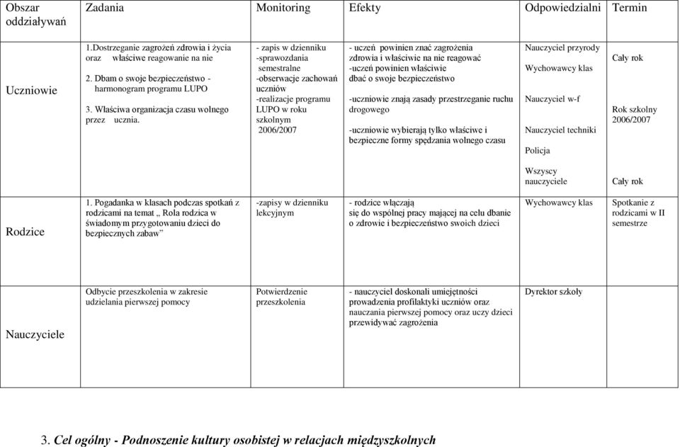 - zapis w dzienniku -sprawozdania semestralne -obserwacje zachowań uczniów -realizacje programu LUPO w roku szkolnym 2006/2007 - uczeń powinien znać zagrożenia zdrowia i właściwie na nie reagować