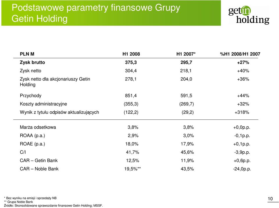 (29,2) +318% Marża odsetkowa 3,8% 3,8% +0,0p.p. ROAA (p.a.) 2,9% 3,0% -0,1p.p. ROAE (p.a.) 18,0% 17,9% +0,1p.p. C/I 41,7% 45,6% -3,9p.p. CAR Getin Bank 12,5% 11,9% +0,6p.