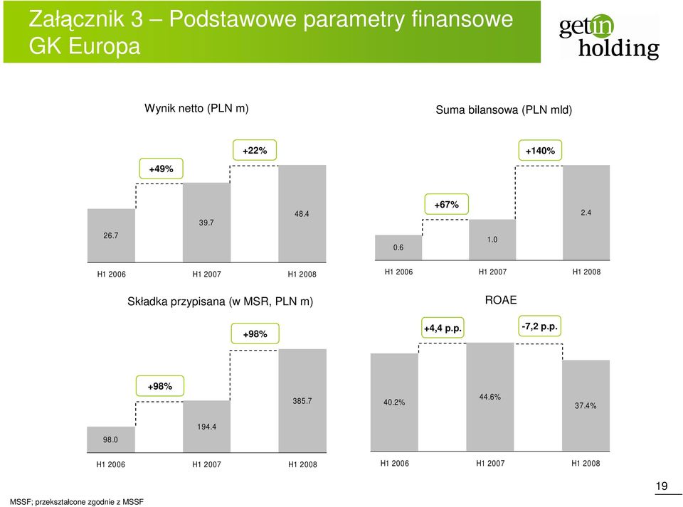 4 H1 2006 H1 2007 H1 2008 Składka przypisana (w MSR, PLN m) H1 2006 H1 2007 H1 2008 ROAE +98%