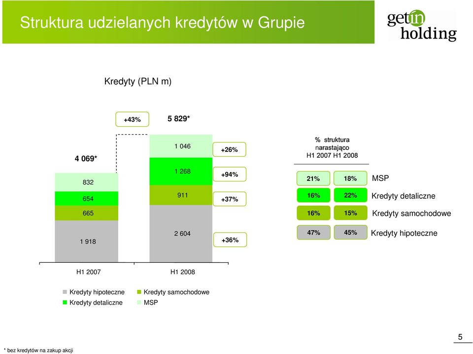 detaliczne 665 16% 15% Kredyty samochodowe 1 918 2 604 +36% 47% 45% Kredyty hipoteczne H1 2007