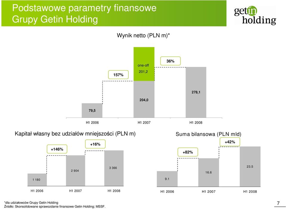 bilansowa (PLN mld) +82% +42% 2 904 3 366 16.6 23.5 1 180 9.