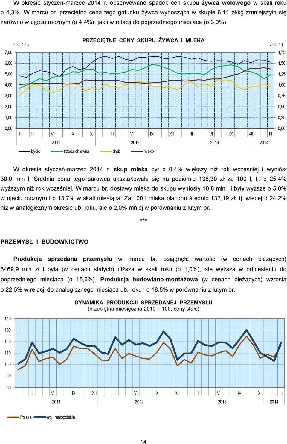 zł za 1 kg 7,00 6,00 5,00 4,00 3,00 2,00 1,00 PRZECIĘTNE CENY SKUPU ŻYWCA I MLEKA zł za 1 l 1,75 1,50 1,25 1,00 0,75 0,50 0,25 0,00 I III VI IX XII III VI IX XII III VI IX XII III 2011 2012 2013 2014