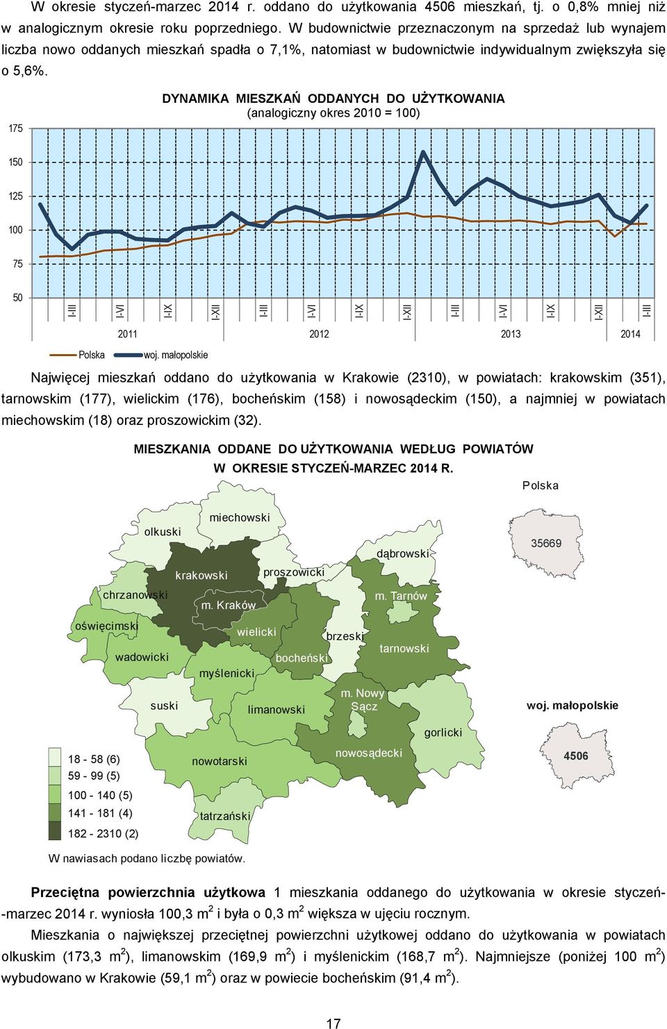 175 DYNAMIKA MIESZKAŃ ODDANYCH DO UŻYTKOWANIA (analogiczny okres 2010 = 100) 150 125 100 75 50 I-III I-VI I-IX I-XII I-III I-VI I-IX I-XII I-III I-VI I-IX I-XII I-III 2011 2012 2013 2014 Polska woj.